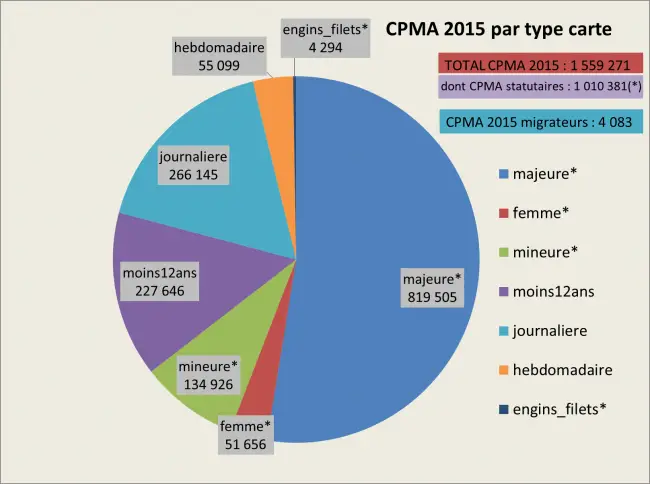 REPARTITION CPMA 2015